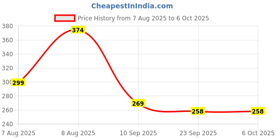 myntra.com Tiny Shiny Multicoloured MDF Wall Decor tiny shiny Price History Graph from 7 Aug 2025 to 6 Oct 2025