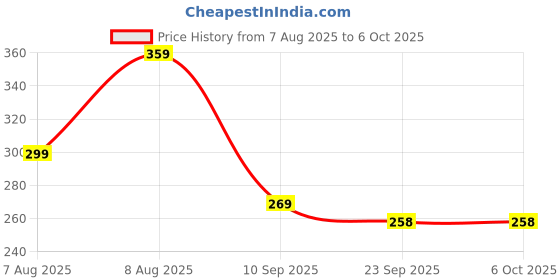 myntra.com Tiny Shiny Multicoloured MDF Wall Decor tiny shiny Price History Graph from 7 Aug 2025 to 6 Oct 2025