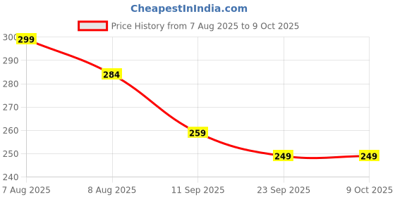 myntra.com Tiny Shiny Multicoloured MDF Wall Decor tiny shiny Price History Graph from 7 Aug 2025 to 6 Oct 2025