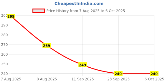 myntra.com Tiny Shiny Multicoloured MDF Wall Decor tiny shiny Price History Graph from 7 Aug 2025 to 6 Oct 2025