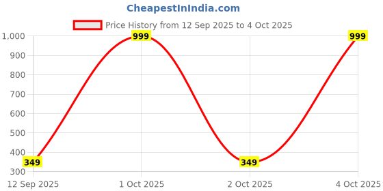myntra.com Tiny Shiny White Artificial Jasmine Mogra Flower tiny shiny Price History Graph from 12 Sep 2025 to 4 Oct 2025