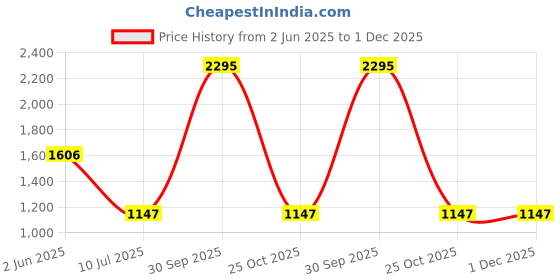 myntra.com tiny girl Tiny Tiny Girls Graphic Printed Gathered or Pleated Fit & Flare Knee Length Dress tiny girl Price History Graph from 2 Jun 2025 to 1 Dec 2025