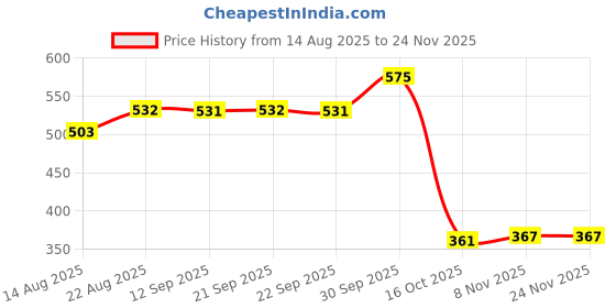 myntra.com hopscotch Tiny Toadstool Pattern Dress hopscotch Price History Graph from 14 Aug 2025 to 24 Nov 2025