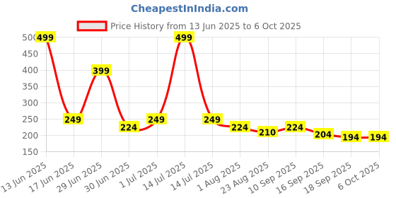 myntra.com Tiny Toonzzz Boys 1 Graphic Printed Applique T-shirt tiny toonzzz Price History Graph from 13 Jun 2025 to 4 Oct 2025