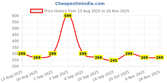 myntra.com Tiny Toonzzz Boys Biker Printed Extended Sleeves Pockets T-shirt tiny toonzzz Price History Graph from 13 Aug 2025 to 25 Nov 2025
