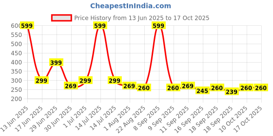 myntra.com Tiny Toonzzz Boys Graphic Printed Pockets T-shirt tiny toonzzz Price History Graph from 13 Jun 2025 to 16 Oct 2025