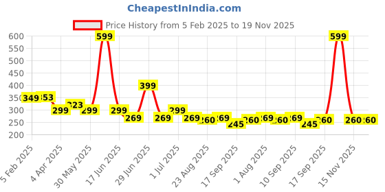 myntra.com Tiny Toonzzz Boys Graphic Printed Round Neck Cotton T-shirt tiny toonzzz Price History Graph from 5 Feb 2025 to 19 Nov 2025