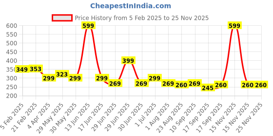 myntra.com Tiny Toonzzz Boys Graphic Printed Round Neck Cotton T-shirt tiny toonzzz Price History Graph from 5 Feb 2025 to 24 Nov 2025