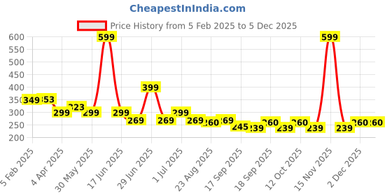 myntra.com Tiny Toonzzz Boys Graphic Printed Round Neck Cotton T-shirt tiny toonzzz Price History Graph from 5 Feb 2025 to 4 Dec 2025