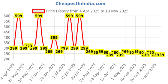 myntra.com Tiny Toonzzz Boys Graphic Printed Round Neck Cotton T-shirt tiny toonzzz Price History Graph from 4 Apr 2025 to 19 Nov 2025