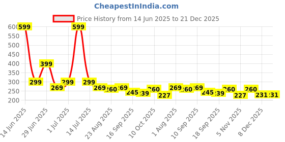 myntra.com Tiny Toonzzz Boys Graphic Printed Round Neck Long Sleeves Cotton T-shirt tiny toonzzz Price History Graph from 14 Jun 2025 to 21 Dec 2025