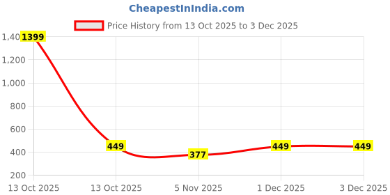 myntra.com Tiny Toonzzz Boys Pack of 2 Graphic Printed Round Neck Pure Cotton T-shirts tiny toonzzz Price History Graph from 13 Oct 2025 to 1 Dec 2025