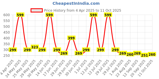 myntra.com Tiny Toonzzz Boys Printed Applique T-shirt tiny toonzzz Price History Graph from 4 Apr 2025 to 10 Oct 2025