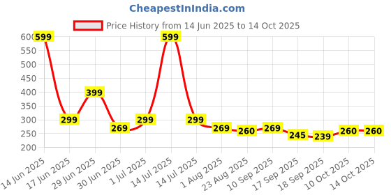 myntra.com Tiny Toonzzz Boys Printed Applique T-shirt tiny toonzzz Price History Graph from 14 Jun 2025 to 13 Oct 2025