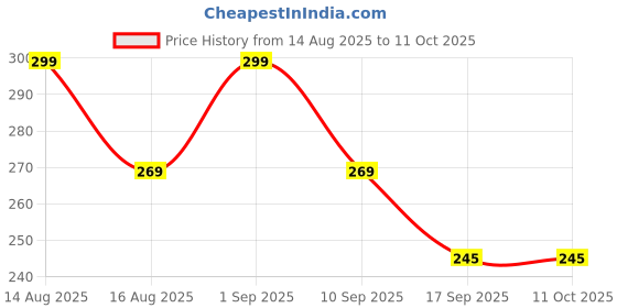 myntra.com Tiny Toonzzz Boys Printed Applique T-shirt tiny toonzzz Price History Graph from 14 Aug 2025 to 10 Oct 2025
