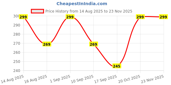 myntra.com Tiny Toonzzz Boys Printed Pockets T-shirt tiny toonzzz Price History Graph from 14 Aug 2025 to 22 Nov 2025