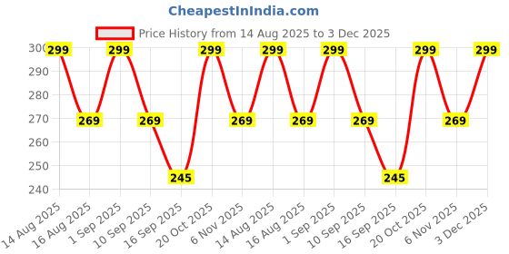 myntra.com Tiny Toonzzz Boys Printed T-shirt tiny toonzzz Price History Graph from 14 Aug 2025 to 3 Dec 2025
