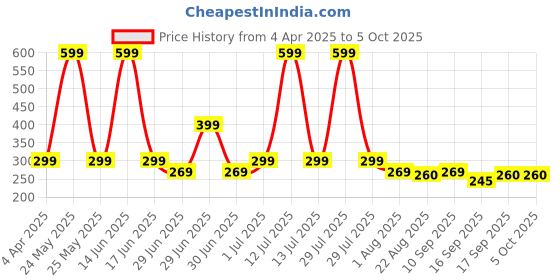 myntra.com Tiny Toonzzz Boys Typography Printed Applique T-shirt tiny toonzzz Price History Graph from 4 Apr 2025 to 4 Oct 2025