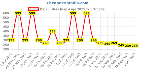 myntra.com Tiny Toonzzz Boys Typography Printed Applique T-shirt tiny toonzzz Price History Graph from 4 Apr 2025 to 4 Oct 2025