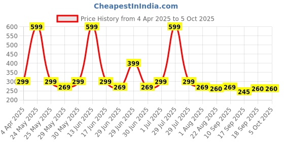 myntra.com Tiny Toonzzz Boys Typography Printed Applique T-shirt tiny toonzzz Price History Graph from 4 Apr 2025 to 4 Oct 2025