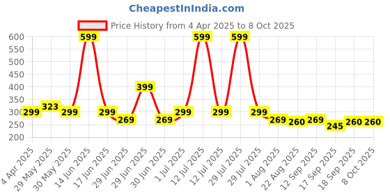 myntra.com Tiny Toonzzz Boys Typography Printed Applique T-shirt tiny toonzzz Price History Graph from 4 Apr 2025 to 8 Oct 2025