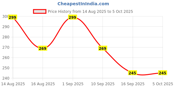 myntra.com Tiny Toonzzz Boys Typography Printed Applique T-shirt tiny toonzzz Price History Graph from 14 Aug 2025 to 4 Oct 2025