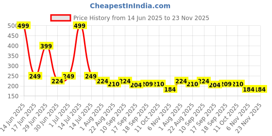 myntra.com Tiny Toonzzz Boys Typography Printed Round Neck Cotton T-shirt tiny toonzzz Price History Graph from 14 Jun 2025 to 23 Nov 2025