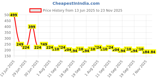 myntra.com Tiny Toonzzz Boys Typography Printed Round Neck Cotton Tshirt tiny toonzzz Price History Graph from 13 Jun 2025 to 22 Nov 2025