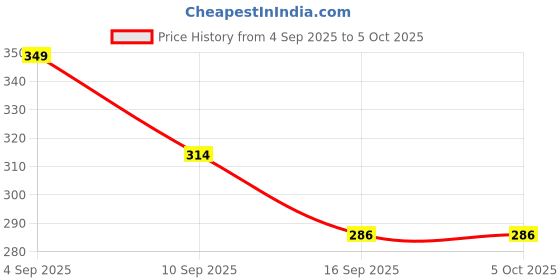 myntra.com Tiny Toonzzz Boys Typography Printed Shorts tiny toonzzz Price History Graph from 4 Sep 2025 to 4 Oct 2025
