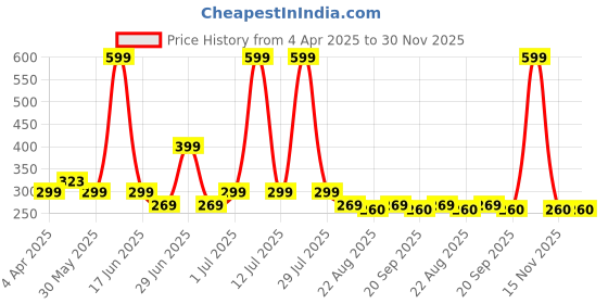 myntra.com Tiny Toonzzz Boys Typography Printed T-shirt tiny toonzzz Price History Graph from 4 Apr 2025 to 29 Nov 2025