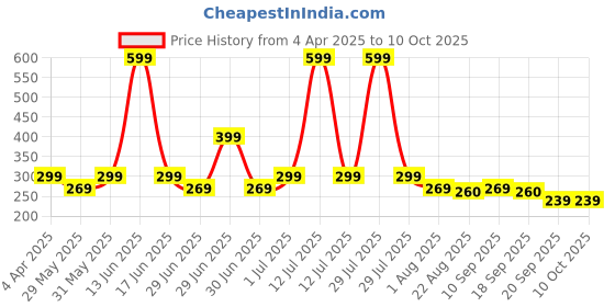 myntra.com Tiny Toonzzz Boys Typography Printed T-shirt tiny toonzzz Price History Graph from 4 Apr 2025 to 10 Oct 2025