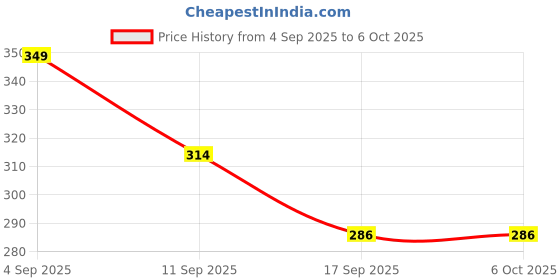 myntra.com Tiny Toonzzz Boys Typography Shorts tiny toonzzz Price History Graph from 4 Sep 2025 to 4 Oct 2025