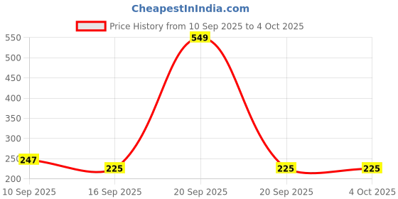myntra.com Tiny Toonzzz Kids Extended Sleeves Pure Cotton T-shirt tiny toonzzz Price History Graph from 10 Sep 2025 to 4 Oct 2025