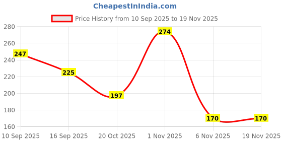 myntra.com Tiny Toonzzz Kids Extended Sleeves Pure Cotton T-shirt tiny toonzzz Price History Graph from 10 Sep 2025 to 19 Nov 2025