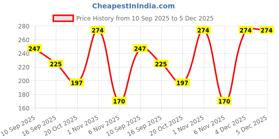 myntra.com Tiny Toonzzz Kids High Neck Pure Cotton Raw Edge T-shirt tiny toonzzz Price History Graph from 10 Sep 2025 to 5 Dec 2025