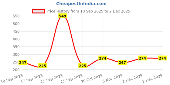 myntra.com Tiny Toonzzz Kids Pure Cotton Raw Edge T-shirt tiny toonzzz Price History Graph from 10 Sep 2025 to 2 Dec 2025