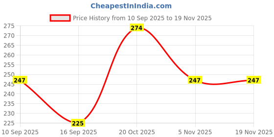 myntra.com Tiny Toonzzz Kids Pure Cotton T-shirt tiny toonzzz Price History Graph from 10 Sep 2025 to 19 Nov 2025