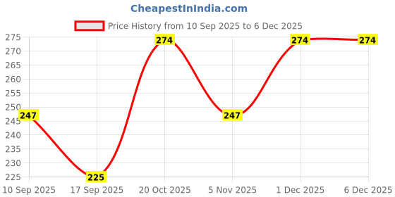 myntra.com Tiny Toonzzz Kids V-Neck Pure Cotton Pockets T-shirt tiny toonzzz Price History Graph from 10 Sep 2025 to 5 Dec 2025