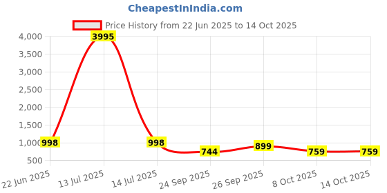 myntra.com TINY TWILLS Checked Flared Sleeve Fit & Flare Dress tiny twills Price History Graph from 22 Jun 2025 to 13 Oct 2025