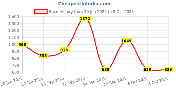 myntra.com TINY TWILLS Floral Embroidered Flutter Sleeve Fit & Flare Dress tiny twills Price History Graph from 20 Jun 2025 to 8 Oct 2025