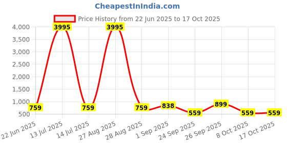 myntra.com TINY TWILLS Floral Print Flared Sleeve Fit & Flare Dress tiny twills Price History Graph from 22 Jun 2025 to 16 Oct 2025