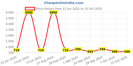 myntra.com TINY TWILLS Floral Print Linen Fit & Flare Dress tiny twills Price History Graph from 22 Jun 2025 to 15 Oct 2025
