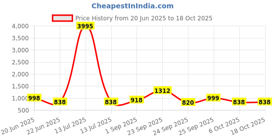 myntra.com TINY TWILLS Floral Print Puff Sleeve Linen Fit & Flare Dress tiny twills Price History Graph from 20 Jun 2025 to 18 Oct 2025