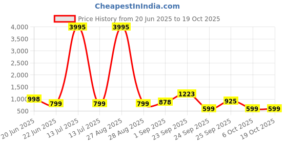myntra.com TINY TWILLS Floral Printed Puff Sleeves Fit & Flare Dress tiny twills Price History Graph from 20 Jun 2025 to 18 Oct 2025