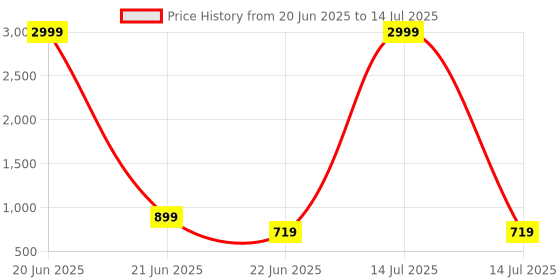 myntra.com TINY TWILLS Flutter Sleeve Fit & Flare Dress tiny twills Price History Graph from 20 Jun 2025 to 14 Jul 2025