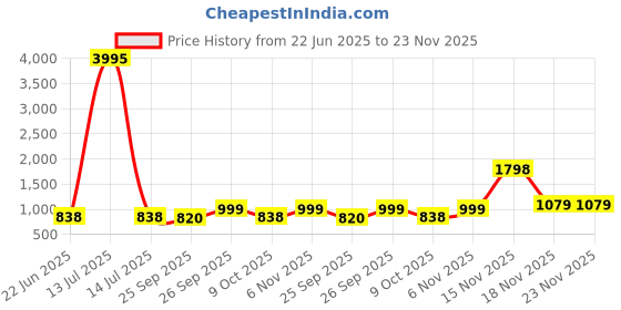 myntra.com TINY TWILLS Girls Floral Print Flutter Sleeve Linen Fit & Flare Dress tiny twills Price History Graph from 22 Jun 2025 to 22 Nov 2025