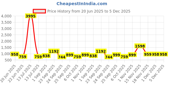 myntra.com TINY TWILLS Girls Floral Printed A-Line Dress tiny twills Price History Graph from 20 Jun 2025 to 5 Dec 2025