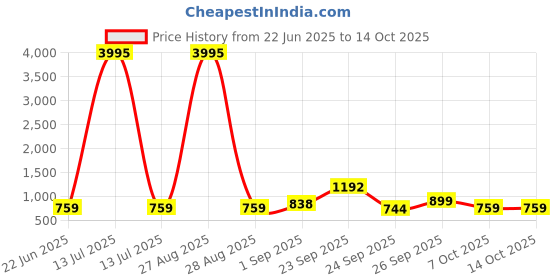 myntra.com TINY TWILLS Girls Flutter Sleeve Linen Fit & Flare Dress tiny twills Price History Graph from 22 Jun 2025 to 14 Oct 2025