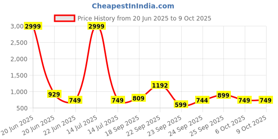 myntra.com TINY TWILLS Striped Flutter Sleeve Fit & Flare Dress tiny twills Price History Graph from 20 Jun 2025 to 8 Oct 2025
