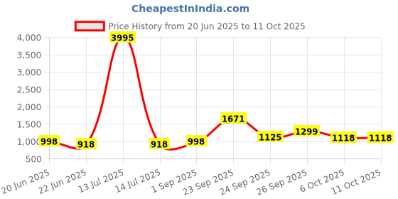 myntra.com TINY TWILLS Women Floral Print Flutter Sleeve Fit & Flare Dress tiny twills Price History Graph from 20 Jun 2025 to 11 Oct 2025
